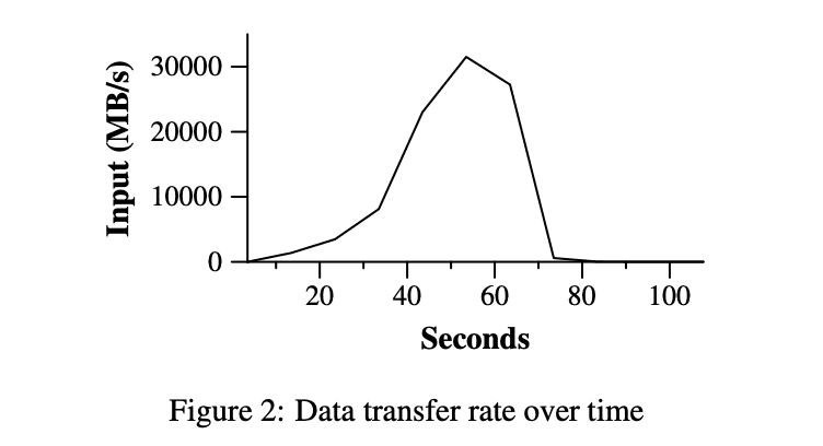 Figure2 Data Transfer Rate Over Time