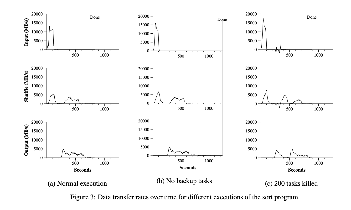 Figure3 Data Transfer Rates Over Time for Different Executions