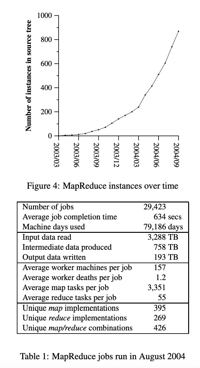 Table1 MapReduce Jobs Run in August 2004